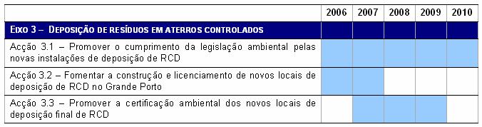 -Reduzir a quantidade de resíduos destinados a aterro, sobretudo das fracções facilmente recicláveis, depositando apenas as fracções não susceptíveis de valorização e previamente alvo de