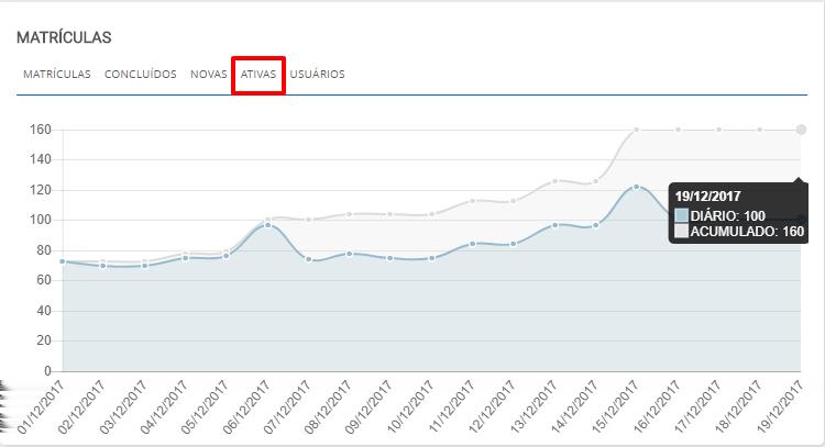 1. Diário: quantidade de matrículas ativas no