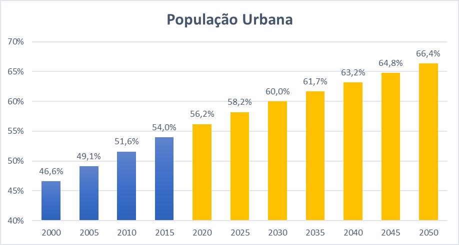 Projeções da População Urbana Mundial Vasco Peixoto de Freitas