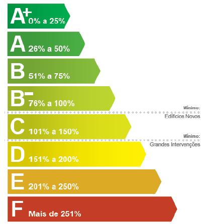 Certificação Energética Grandes Intervenções Edifícios Novos Classe Valor de R Nt Energética A+ R Nt 0,25 A 0,26 < R Nt 0,50 B 0,51 < R Nt 0,75 B-