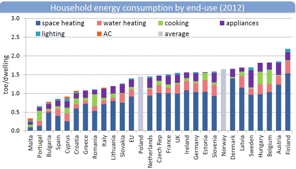 CONSUMO DE ENERGIA NA EUROPA Consumo de energia no setor doméstico na UE (2012) aquec.- ambiente AQS cozinha equipamentos iluminação arref.