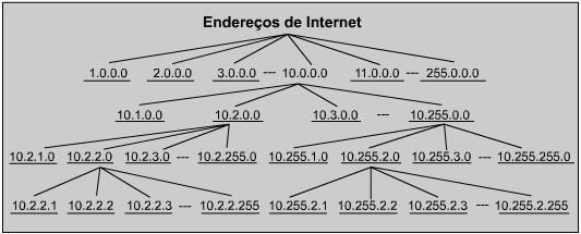 O endereçamento é