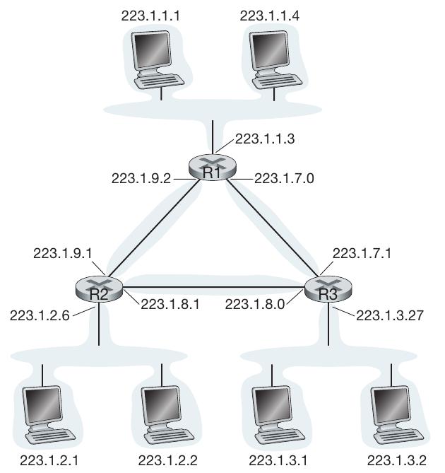 Utilização das sub-redes As sub-redes são muito 223.1.1.1 úteis também 223.1.1.4para reduzir o desperdício de redes. Em uma rede grande é normal ter enlaces não populados entre roteadores.
