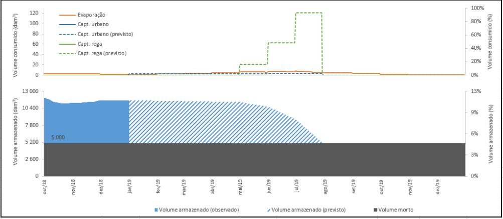 Previsão de armazenamento - Monte da Rocha Estimativa de variação dos volumes observados atendendo aos consumos existentes e