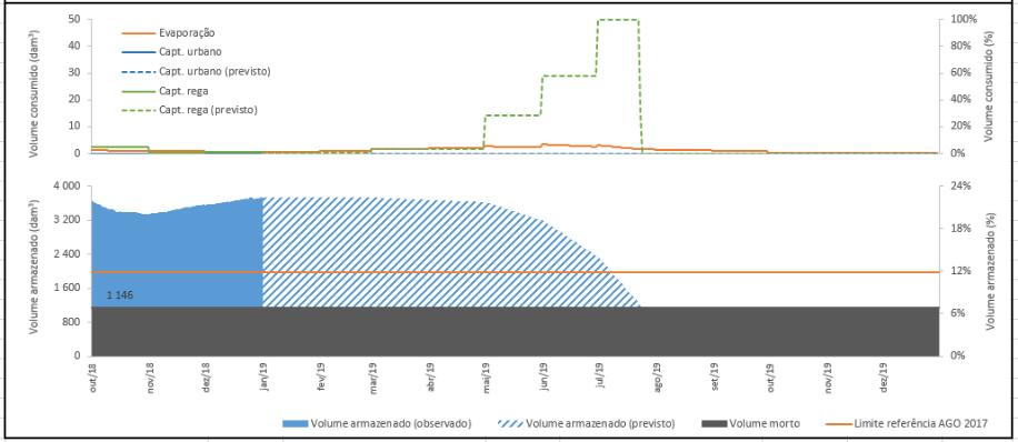 Previsão de armazenamento - Vigia Estimativa de variação dos volumes observados atendendo aos consumos existentes e tendo por base