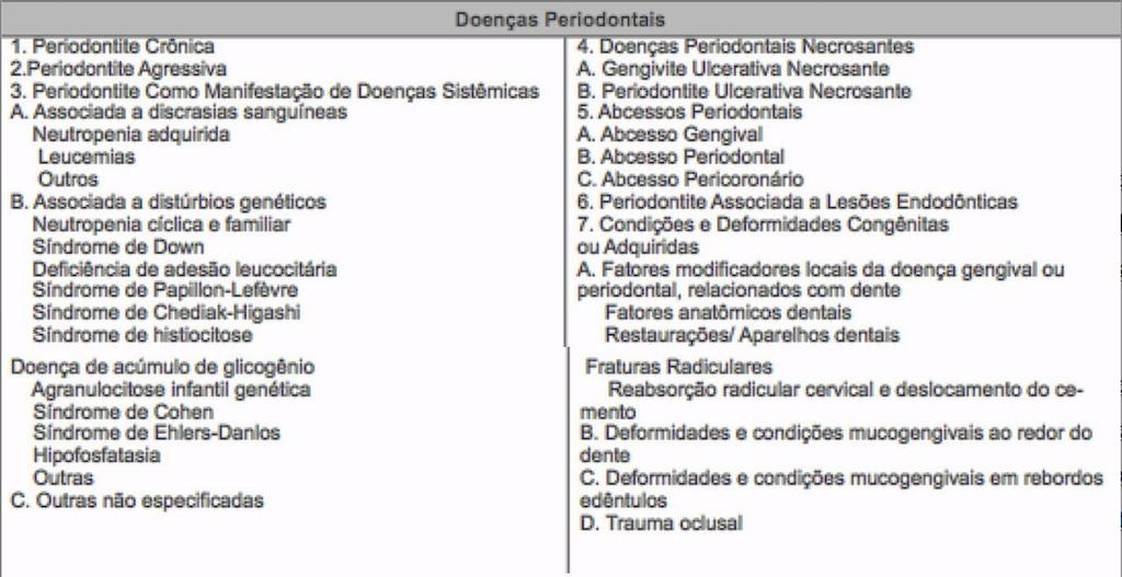 Tabela 1: Classificação de Doenças Periodontais (Adaptado de Armitage, 1999). 2.