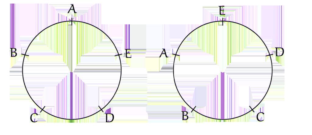 Permutações Circulares De quantos modos 5 crianças podem formar uma roda? A resposta não é 5!