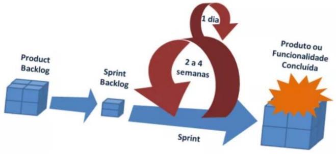 optado pela metodologia ágil Scrum. Criado por Jeff Sutherland em 1990 foi idealizado como um método coletivo, dinâmico, e que buscasse facilitar o trabalho de desenvolvedores (LAYTON, 2015).