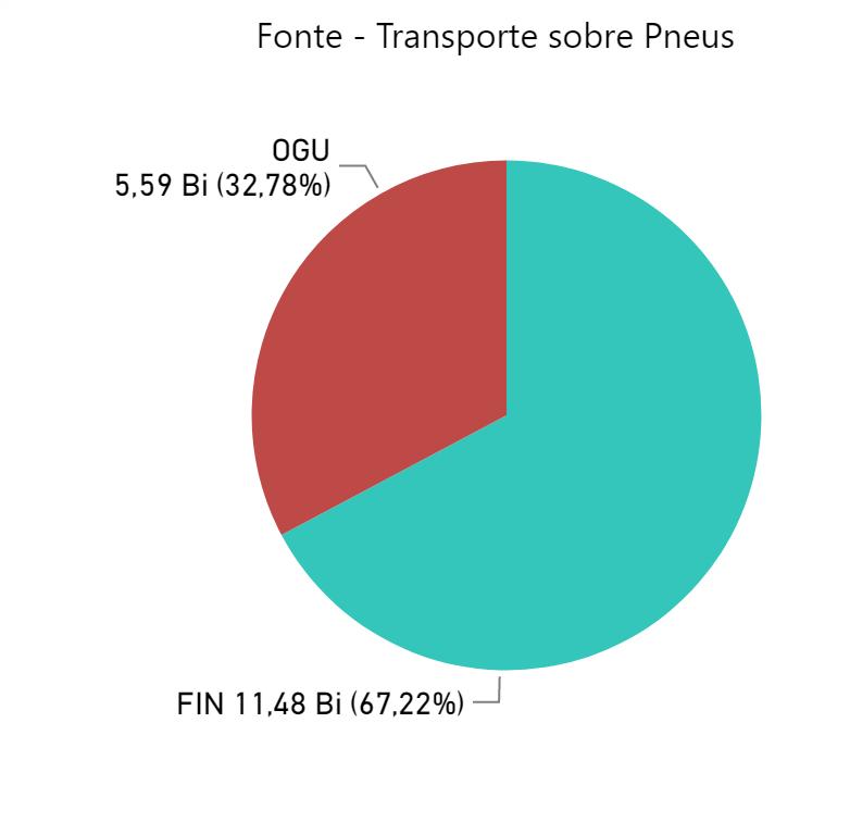 Transporte Coletivo Urbano sob Pneus Total de Empreendimentos: 131 Total de Investimento: R$ 21,98 bilhões Representa a maior parte da carteira de investimento atuais da SEMOB.