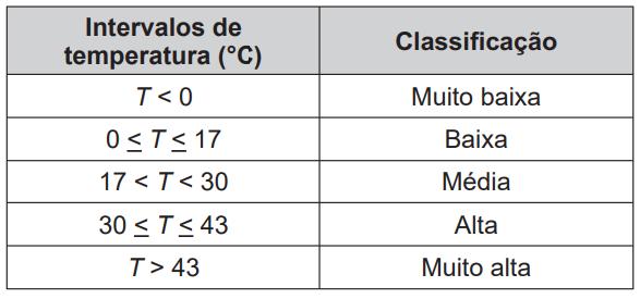 associa intervalos de temperatura, em graus Celsius, com as classificações: muito baixa, baixa, média, alta e muito alta.