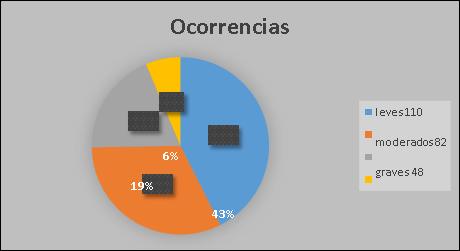 Os incidentes de segurança do cliente, são classificados pela Organização Mundial de Saúde (OMS), como eventos e circunstância que podem resultar e ou resultam em intercorrências desnecessárias a