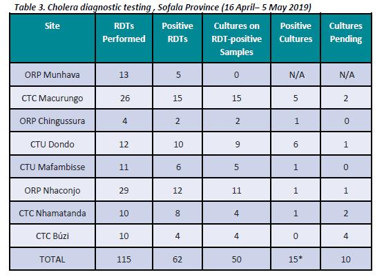758 casos registados a 6 de Maio, sendo a maioria dos casos notificados em Nhamatanda (11.652). Nhamatanda representa 26,5% da população, com 45,24% do número cumulativo de casos registados.