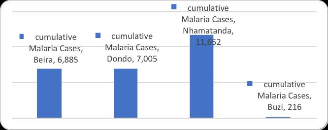 Figura 4: Número cumulativo de casos de malária na Província de Sofala a 6 de Maio de 2019 O aumento dos casos de malária e de casos de Febre e Diarreia necessitam de uma análise mais aprofundada da