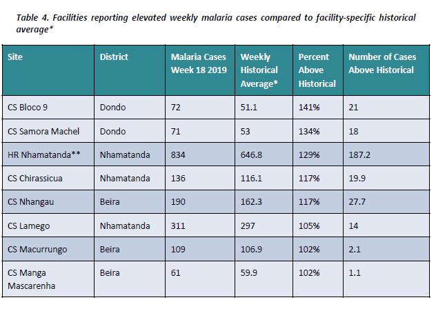 Tabela 3: Unidades que reportam casos semanais elevados de malária em comparação com a média histórica específica da unidade Local Distrito Casos de Malária Semana 18 de 2019 Média Histórica Semanal*