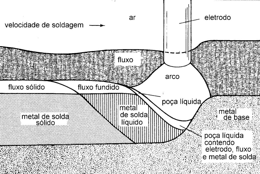 As figuras 8 a 11 ilustram os principais processos a arco elétrico disponíveis industrialmente, cujas principais características dizem respeito a: o tipo de eletrodo para abertura do arco (consumível