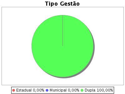 Tipo de Estabelecimento Total Municipal Estadual Dupla PRIVADA 4 0 0 4 MUNICIPAL 7 0 0 7 Total 11 0 0 11 Análise e considerações do Gestor sobre Prestadores de Serviços ao SUS O sistema público de