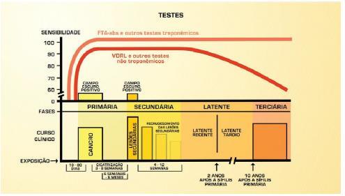 Estágios clínicos e métodos diagnósticos descritos: Para todas as crianças expostas à sífilis, excluída ou confirmada a doença numa avaliação inicial, é essencial garantir o seguimento na perspectiva