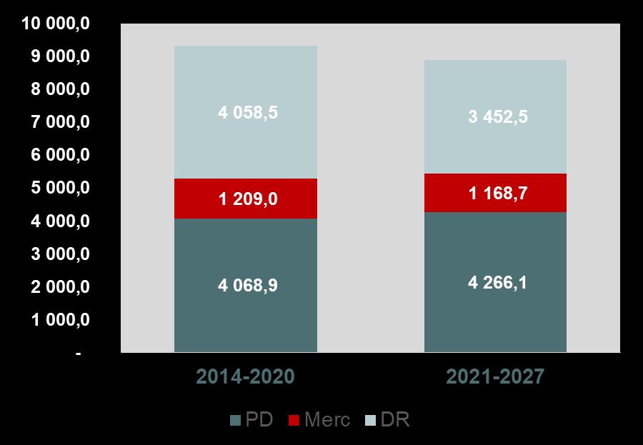 QUADRO FINANCEIRO PLURIANUAL Pagamentos Diretos, Mercados e POSEI e