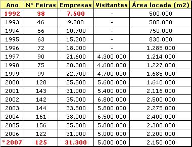 As estatísticas demonstram que a quantidade de feiras em São Paulo vem decrescendo, apesar de São Paulo ser um grande pólo de negócios e oportunidades.