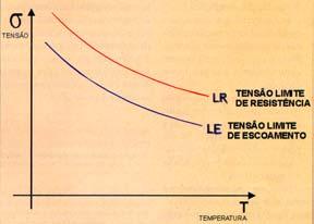 resistência ε Alívio térmico de tensões Alívio