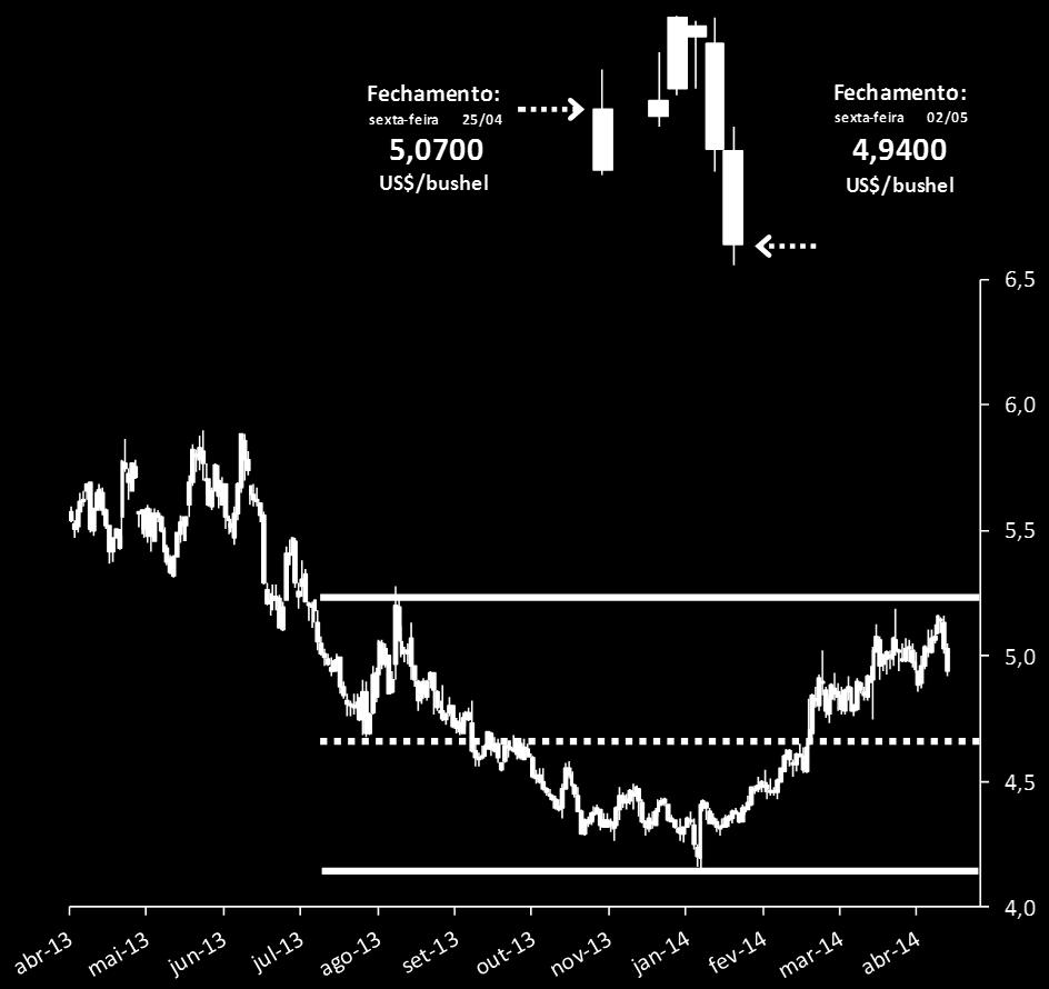 PREÇOS - CME ZCK14 Vencimento Mai/14 Fonte: CME Group Evolução semanal Evolução histórica dos preços Milho Físico na CBOT Os preços do milho na CBOT tiveram baixas na última semana em todos os