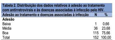 A partir das pontuações da versão brasileira do CEAT-VIH, foi identificado o predomínio de boa adesão dos pacientes ao tratamento com antirretrovirais (75,66%) e apenas um paciente com baixa adesão