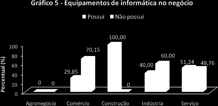 5 TECNOLOGIA DA INFORMAÇÃO E INOVAÇÃO TECNOLOGIA DA INFORMAÇÃO Tabela 13 Utilização da Internet para fins empresariais, por atividade produtiva - valores percentuais Utilização da Internet para fins