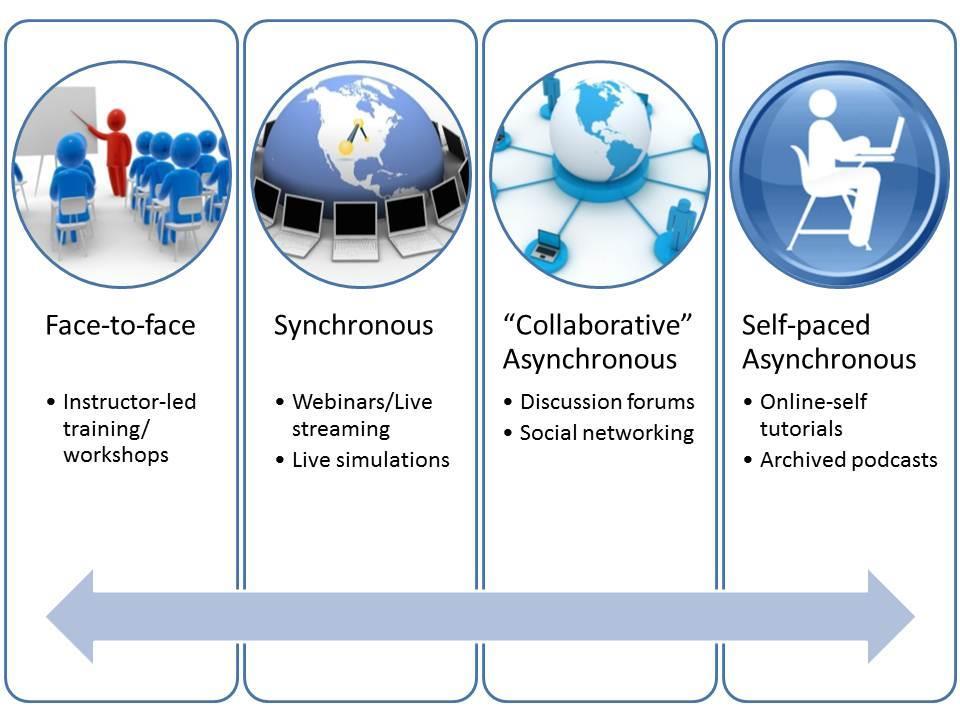 Face-a-Face Professor lidera/ Workshops Síncrono Webaulas Streaming ao vivo Simulações ao vivo
