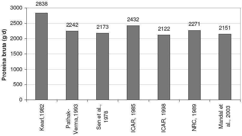 Os padrões definidos por Sen et al.(1978) e ICAR (1985,1998) foram baseados na junção de valores de estudos com bovinos e bubalinos.