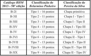 Tabela 1 Relação entre as classificações de Belarmino Pinheiro e de Pereira da Silva. BIBLIOGRAFIA [1] - SILVA, Pereira da. Bloco Comemorativo do Estado Novo.