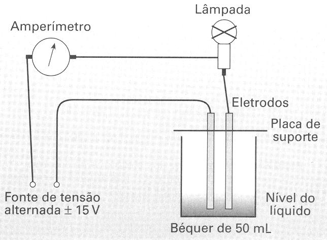 Questão 3 A figura acima ilustra um circuito utilizado em um experimento que permite o estudo de diversos fenômenos químicos, como dissociação e ionização em solução, condutividade elétrica, reações