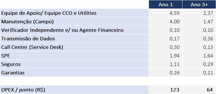 Custos Operacionais - OPEX