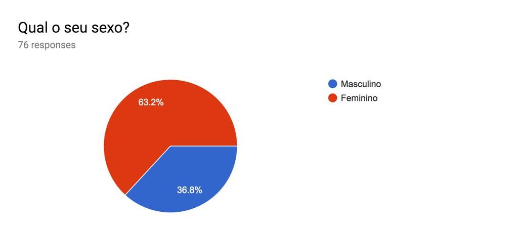 3 Figura 1. Divisão por sexo dos estudantes de medicina da faculdade Mutivix que responderam ao questionário, o gráfico representa a porção do sexo feminino em vermelha e do sexo masculino em azul.