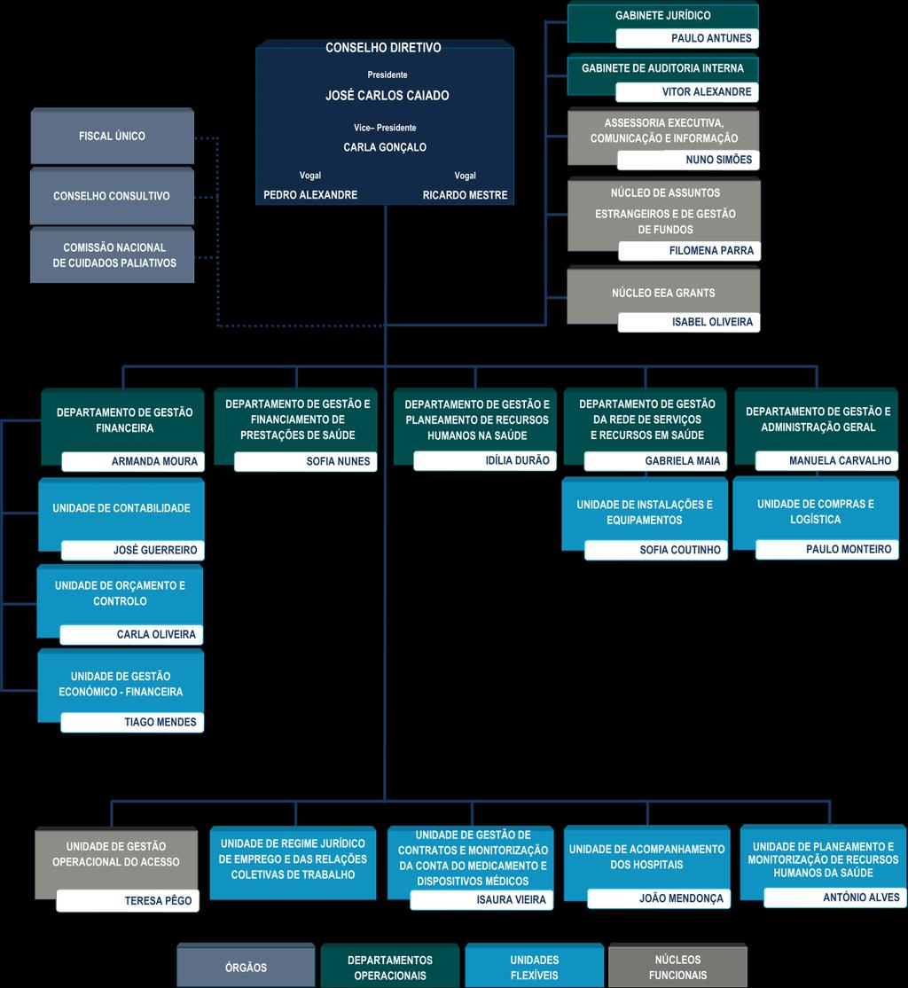 do Inventário dos Profissionais de Saúde, Comissão Nacional para os Centros de Referência, Conselho Consultivo para as Terapêuticas não