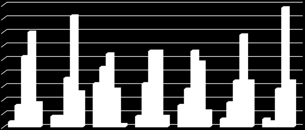 Graficamente observa-se: 45 41 44 40 35 30 25 26 35 22 27 28 28 28 24 34 Muito mau 20 15 10 5 2 8 9 4 4 18 13 16 14 1 4 16 4 8 14 6 17 17 17 14 9 3 3 2 Muito bom 0 Instalações Acessos Equip.