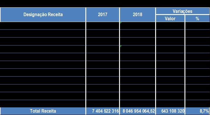 Quadro 3 - Rubrica da Receita As transferências correntes totalizaram 7.778,9M representando 96,7% do total da receita tendo-se verificado um aumento face ao período homólogo de 680,3 M (9,6 %).