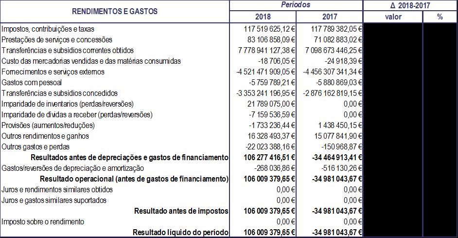 As demonstrações aqui apresentadas refletem a primeira aplicação do normativo SNC-AP, aprovado pelo Decreto-Lei n. º192/2015, de 11 de setembro.