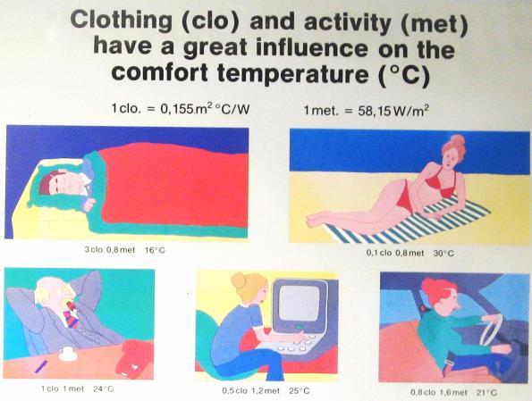 Edifício de habitação passivo: conforto térmico Classe C de conforto térmico ISO 7730. Percentagem previsível de insatisfeitos (PPD) não superior a 15% e um voto médio previsto (PMV) de ±0.7. 23h00 às 7h00: atividade sono, 0.