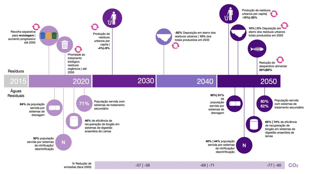 Identificaram-se: Os principais drivers de descarbonização Setor Resíduos e Águas Residuais - Redução da produção de resíduos per capita - Redução da fração orgânica dos resíduos urbanos (melhoria da