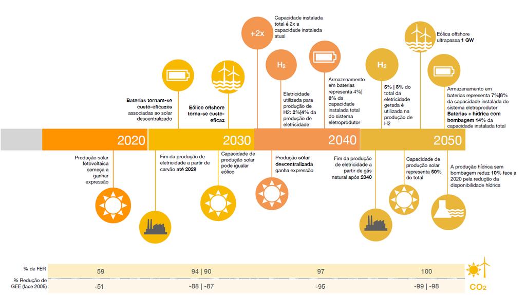 Identificaram-se: Os principais drivers de descarbonização Setor eletroprodutor - Renováveis (solar centralizado e descentralizado, eólica onshore e offshore e hídrica com e sem bombagem) - Fim da