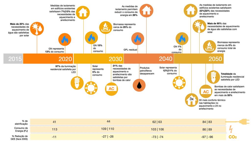 Identificaram-se: Os principais drivers de descarbonização Setor Residencial e Serviços - Mais eficiência energética -