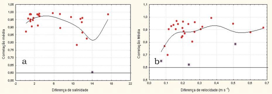 Capítulo 5: Resultados Gerais e Conclusões 170 Figura 5.7 - Correlações médias entre as soluções teóricas e os perfis experimentais de salinidade e de velocidade longitudinal para Cananéia.