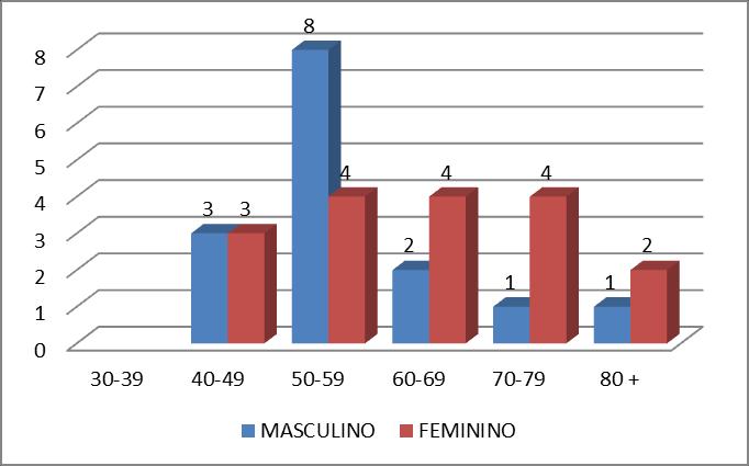 Figura 1: Distribuição da faixa etária por gênero no exame atual Figura 2: Distribuição da faixa etária por gênero, no