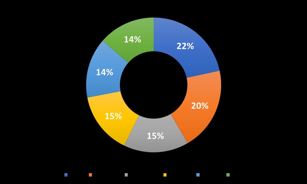 Número de Colaboradores: Entre os 272 respondentes 22% tem de 1 a 50 colaboradores,