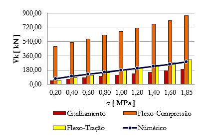 Figura 13: Comparação entre os resultados da norma brasileira e os resultados dos modelos numéricos, referente ao modelo robusto (280cm x 420cm).