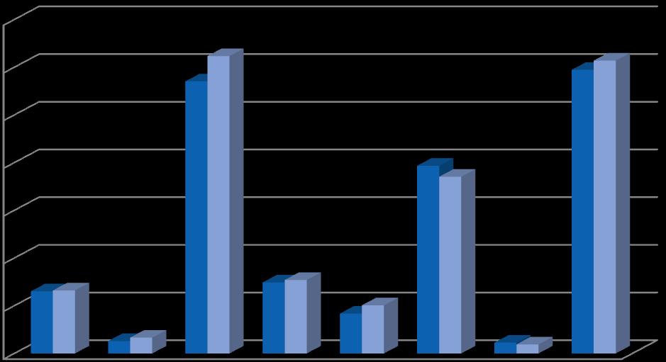 Gráfico n.º 13 Comparação das Grandes Opções do Plano 1.5. 9.. 7.5. 6.. 4.5. 3.. 1.5. 218 217 Quadro n.º 4 - Composição das grandes opções do plano 15 GOP % OBJECTIVOS PPI AMR Total Total Obj.