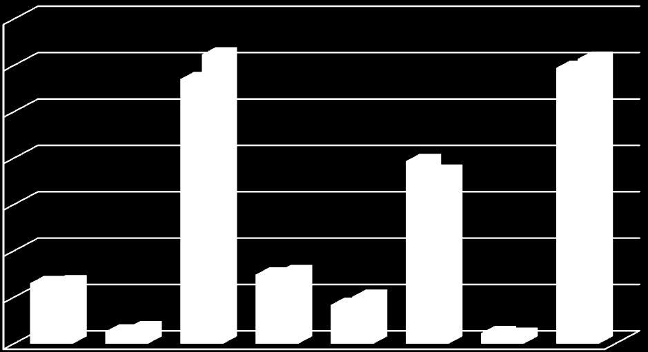 29 69,82% 1,64% 3,18%,9% 3 Promover Melhoria Ambiente Qualidade Vida 8.154.565 42.6 8.556.625 95,3% 49,46% 4,7% 3,8% 4 Gestão Território Suporte Desenvolvimento Sustentável 2.231.