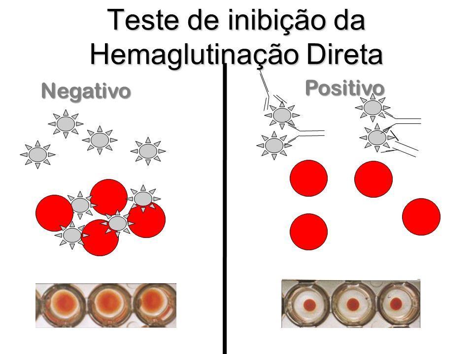 Diagnóstico rápido Inibição da Hemaglutinação: - Capacidade de alguns vírus em aglutinar hemácias é bloqueada por