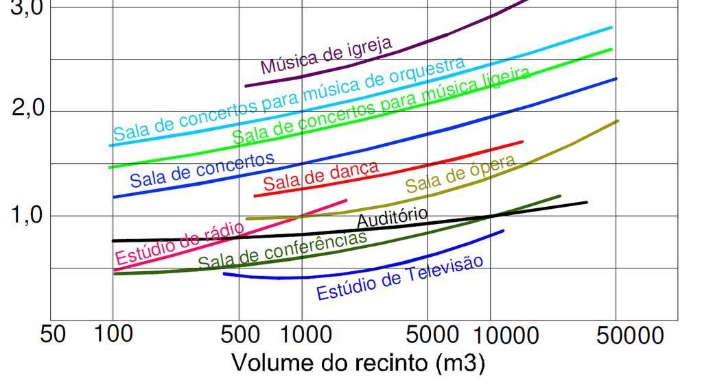 Roteiro para cálculo de Tr ideal Calcular o volume da sala Usando o gráfico