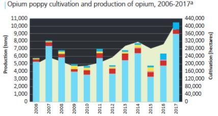 Relatório Mundial sobre Drogas 2018 Fonte: UNODC (United Nations Office on Drugs and Crime) Crise de opióides, abuso de medicamentos sob prescrição, cocaína e ópio atingem níveis recordes.